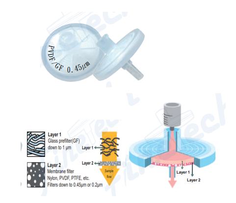 DualTech™ - Syringe Filters - Fintech